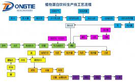 Vegetable protein beverage production line process