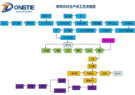 Carbonated beverage production line process flow diagram