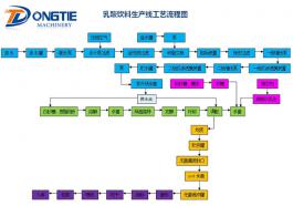 Lactic acid beverage production line process flow diagram