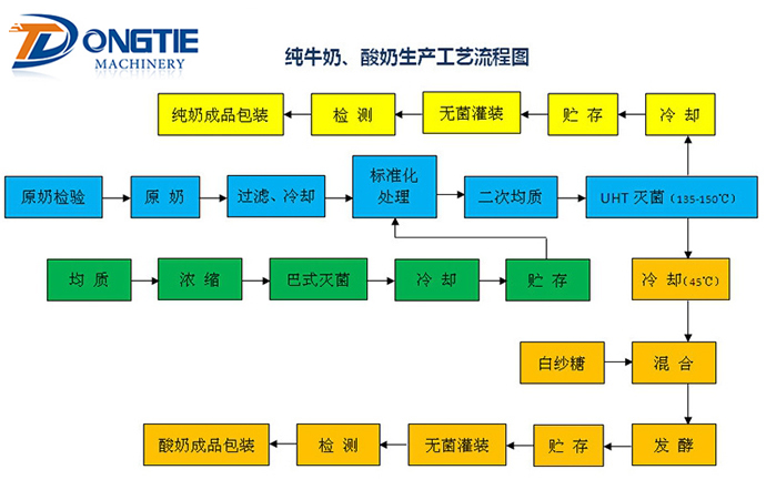 純牛奶、酸奶生產(chǎn)工藝流程圖